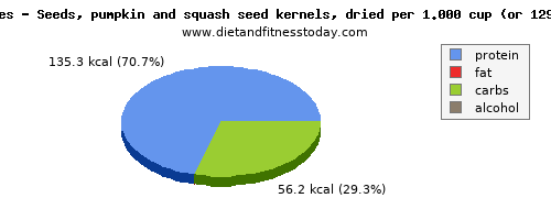 energy, calories and nutritional content in calories in pumpkin seeds